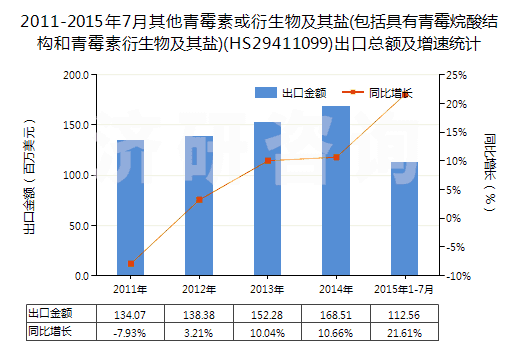 2011-2015年7月其他青霉素或衍生物及其鹽(包括具有青霉烷酸結(jié)構(gòu)和青霉素衍生物及其鹽)(HS29411099)出口總額及增速統(tǒng)計(jì)